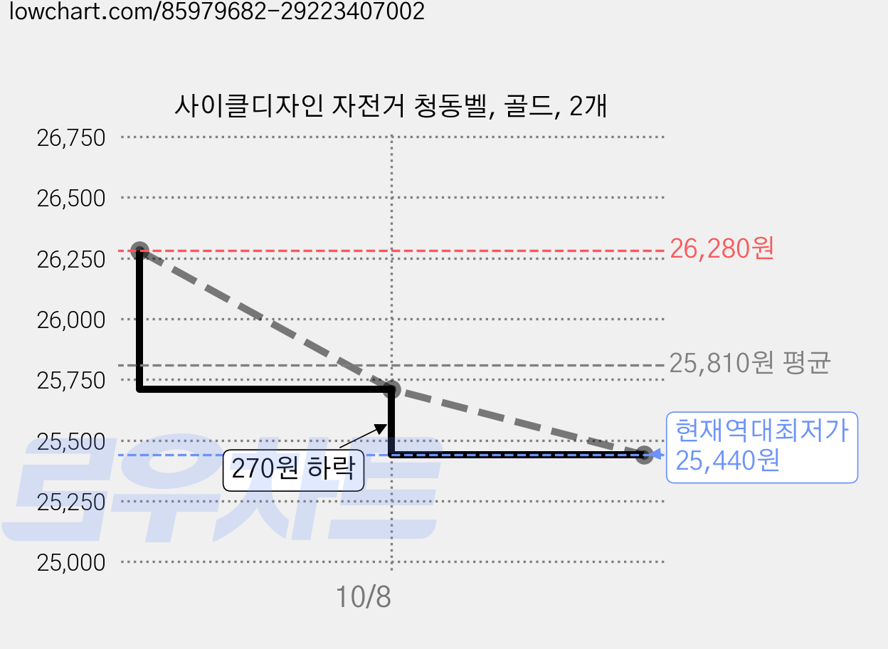 사이클디자인 자전거 청동벨, 골드, 2개 가격 변동 차트, 현재가 25,440원, 역대최저가