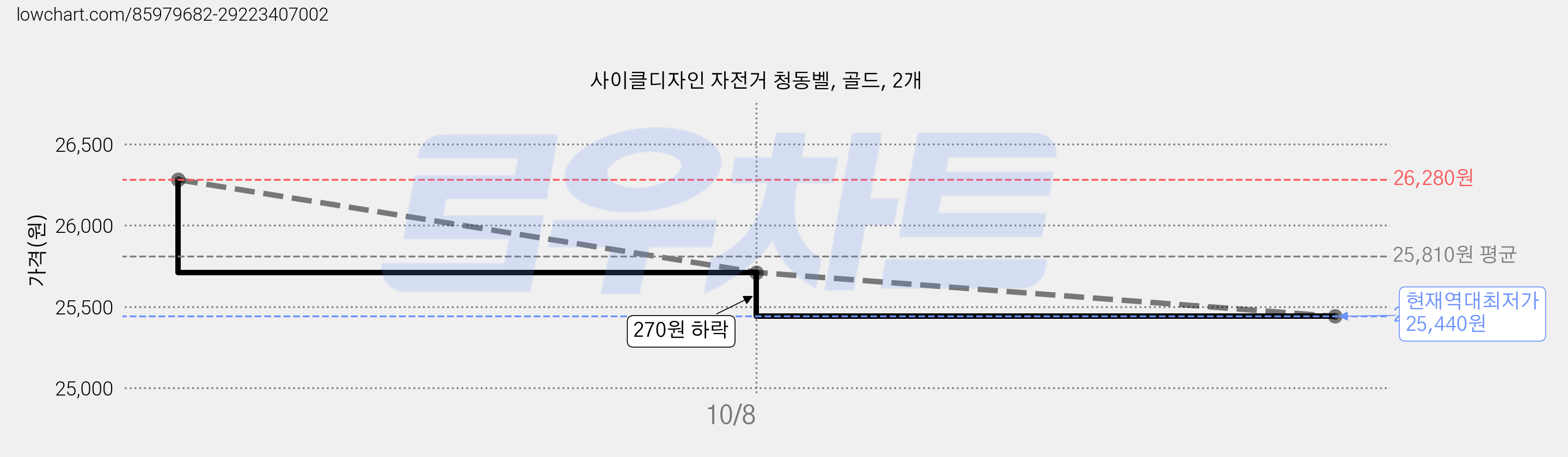 사이클디자인 자전거 청동벨, 골드, 2개 가격 변동 차트, 현재가 25,440원, 역대최저가