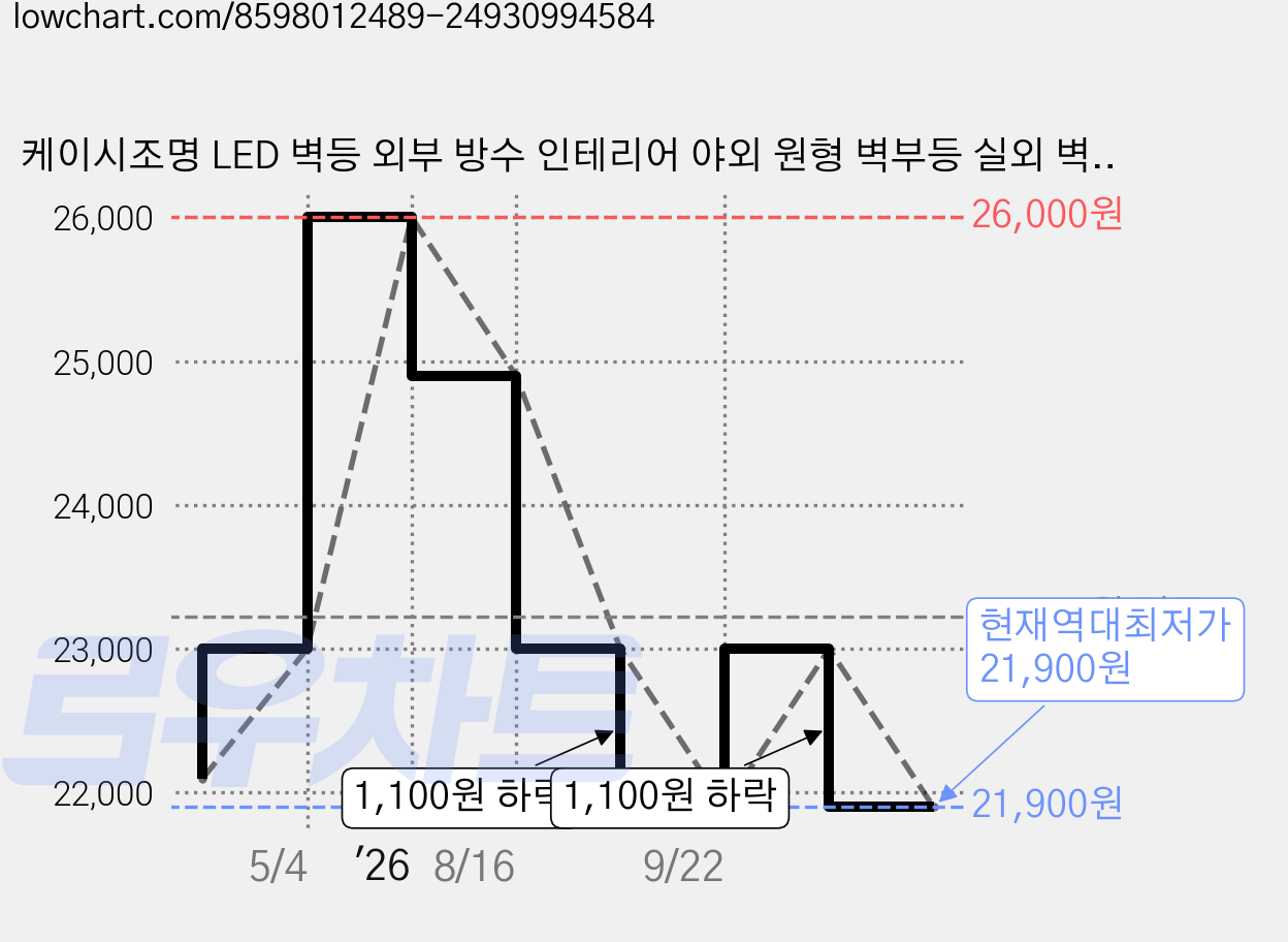 케이시조명 LED 벽등 외부 방수 인테리어 야외 원형 벽부등 실외 벽등조명 (스퀘어), 블랙 가격 변동 차트, 현재가 21,900원, 역대최저가