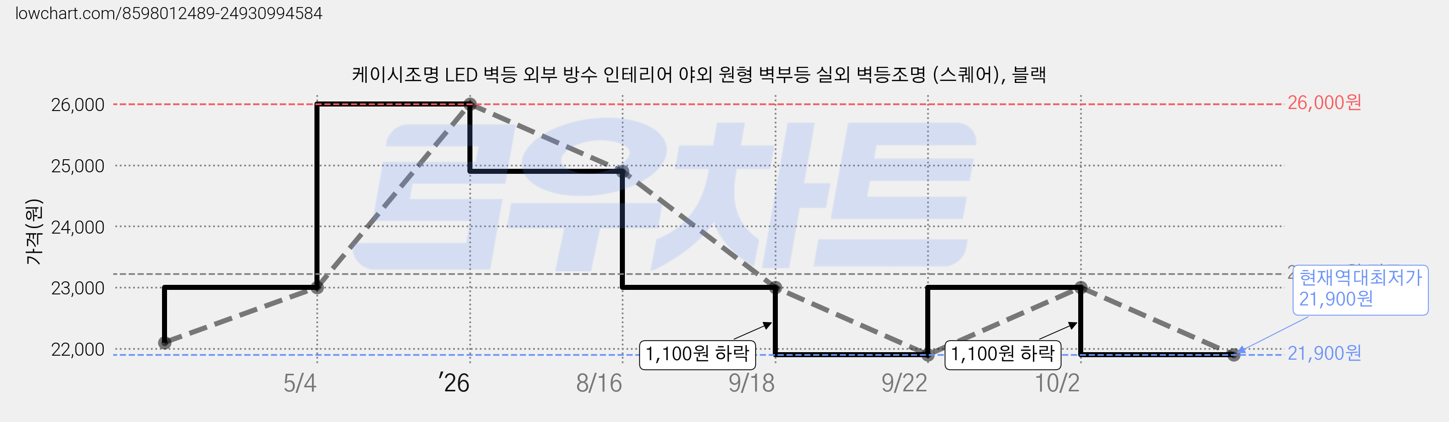 케이시조명 LED 벽등 외부 방수 인테리어 야외 원형 벽부등 실외 벽등조명 (스퀘어), 블랙 가격 변동 차트, 현재가 21,900원, 역대최저가