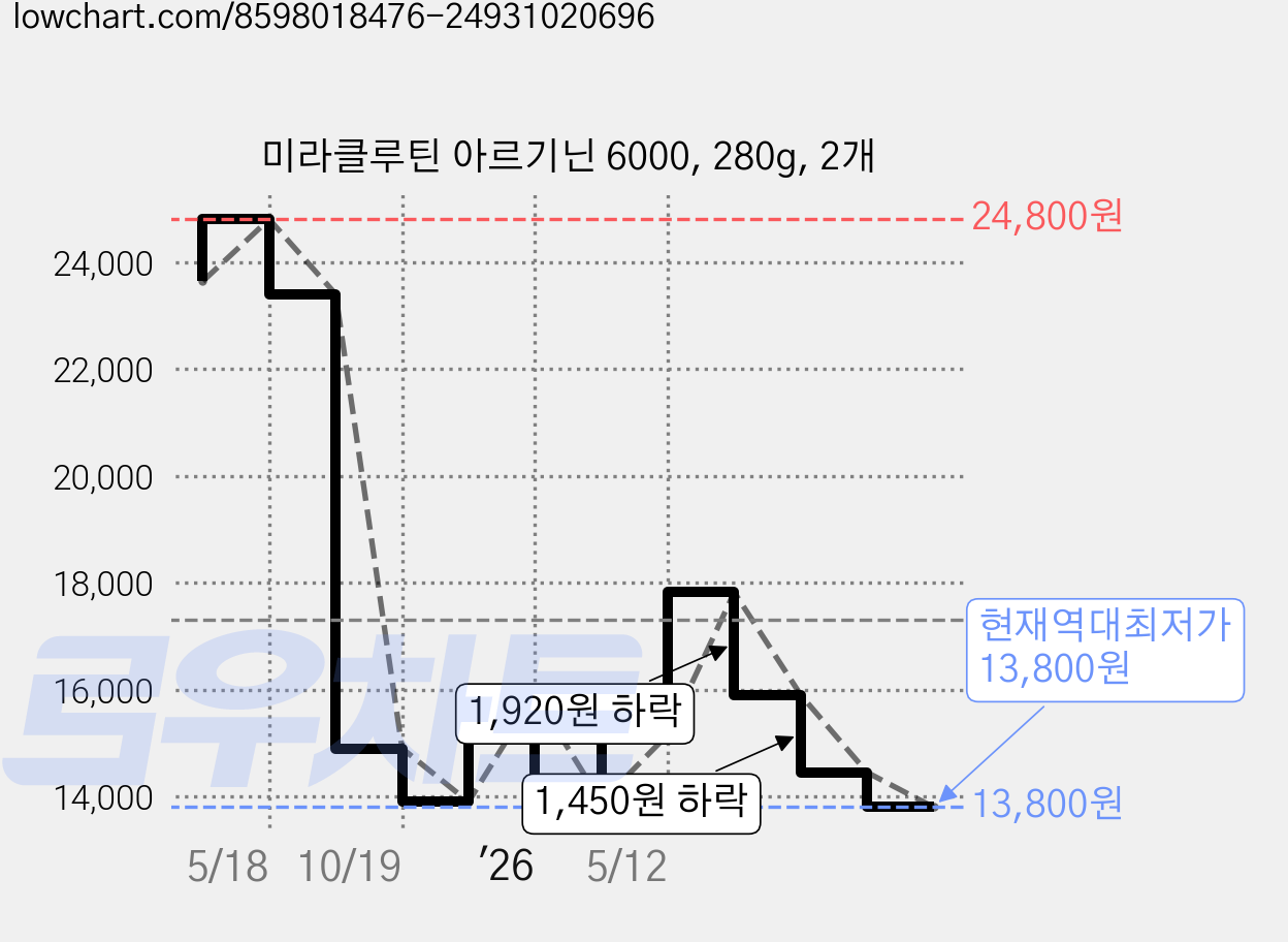 미라클루틴 아르기닌 6000, 280g, 2개 가격 변동 차트, 현재가 13,800원, 역대최저가