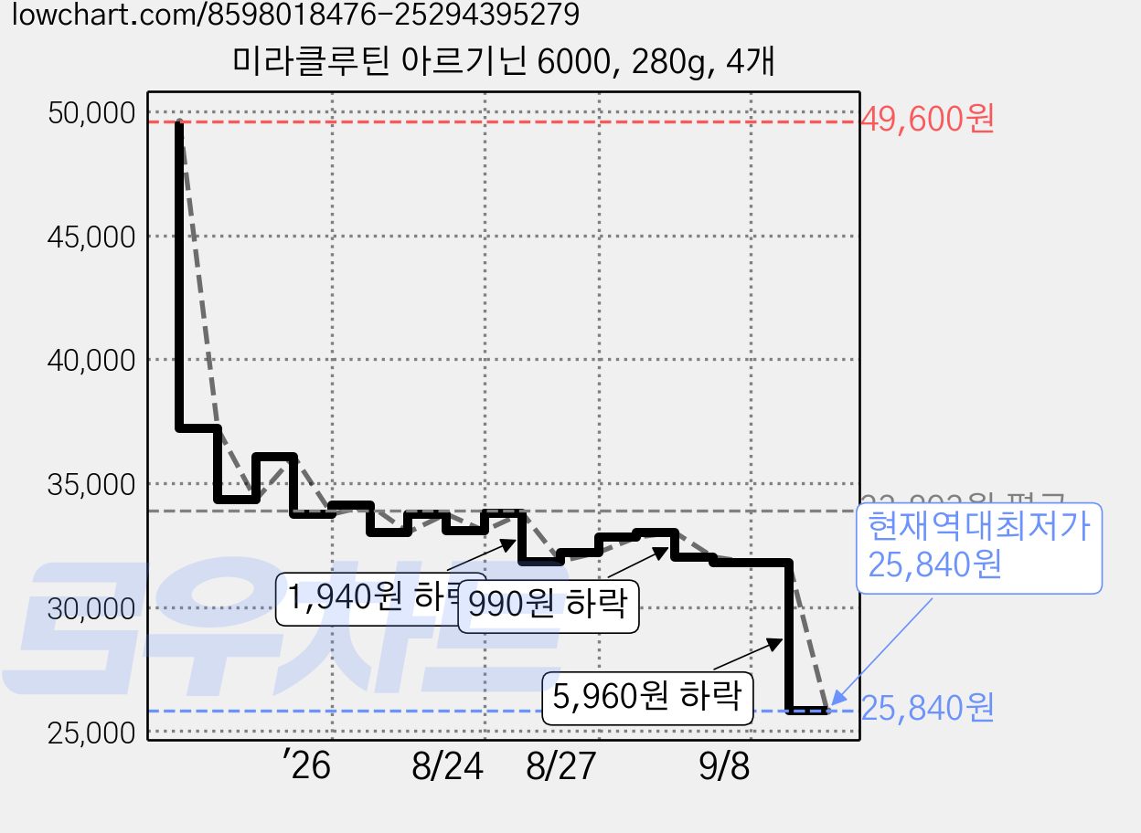미라클루틴 아르기닌 6000, 280g, 4개 가격 변동 차트, 현재가 25,840원, 역대최저가