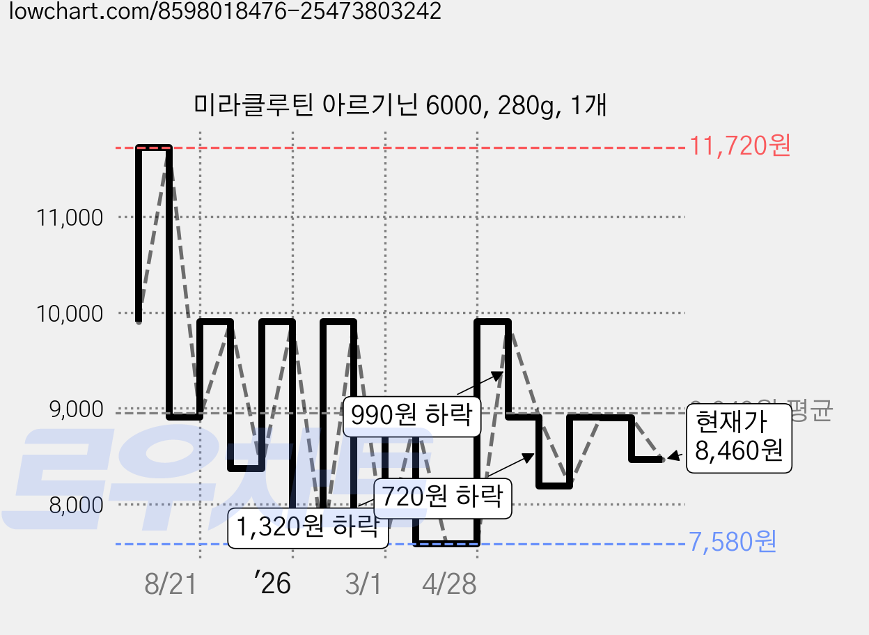 미라클루틴 아르기닌 6000, 280g, 1개 가격 변동 차트, 현재가 8,460원, 관측 최저가 7,350원