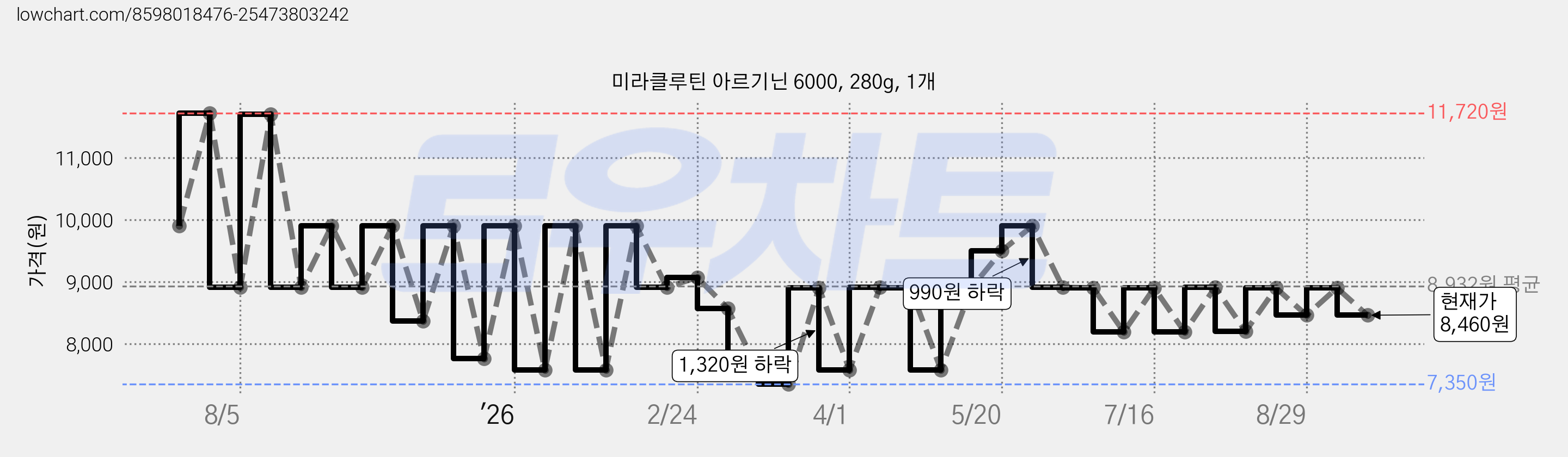 미라클루틴 아르기닌 6000, 280g, 1개 가격 변동 차트, 현재가 8,460원, 관측 최저가 7,350원