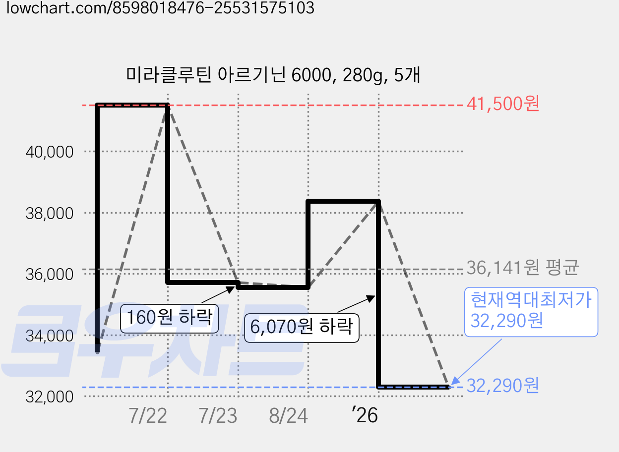 미라클루틴 아르기닌 6000, 280g, 5개 가격 변동 차트, 현재가 32,290원, 역대최저가