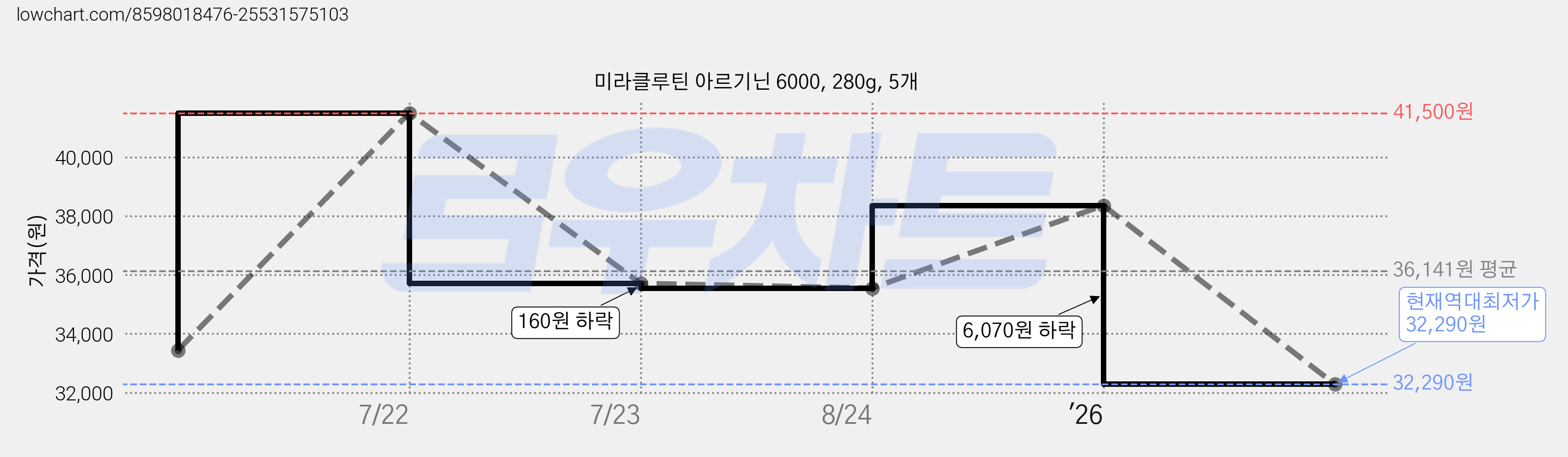 미라클루틴 아르기닌 6000, 280g, 5개 가격 변동 차트, 현재가 32,290원, 역대최저가