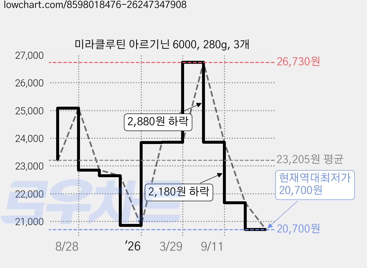 미라클루틴 아르기닌 6000, 280g, 3개 가격 변동 차트, 현재가 20,700원, 역대최저가