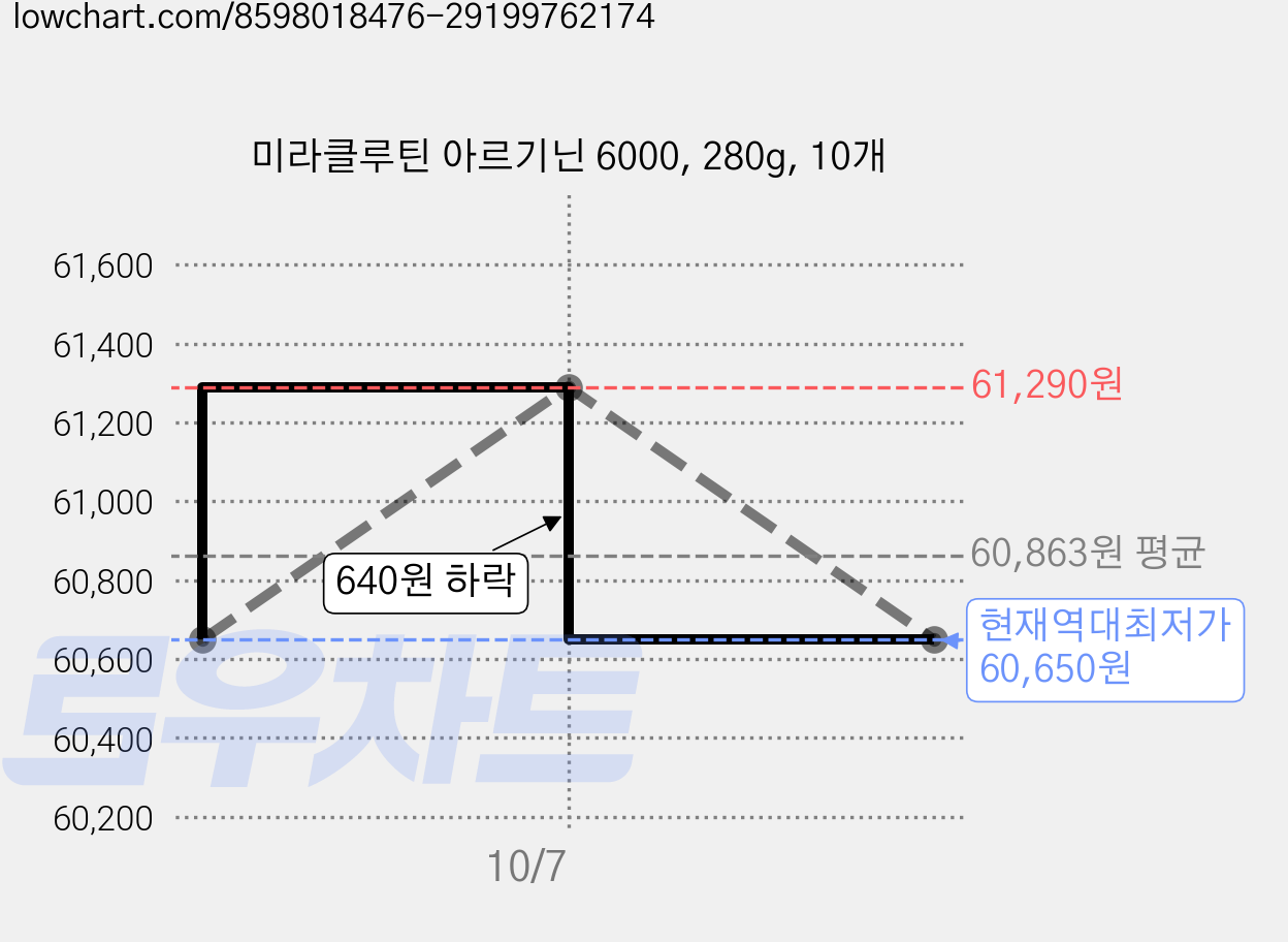 미라클루틴 아르기닌 6000, 280g, 10개 가격 변동 차트, 현재가 60,650원, 역대최저가