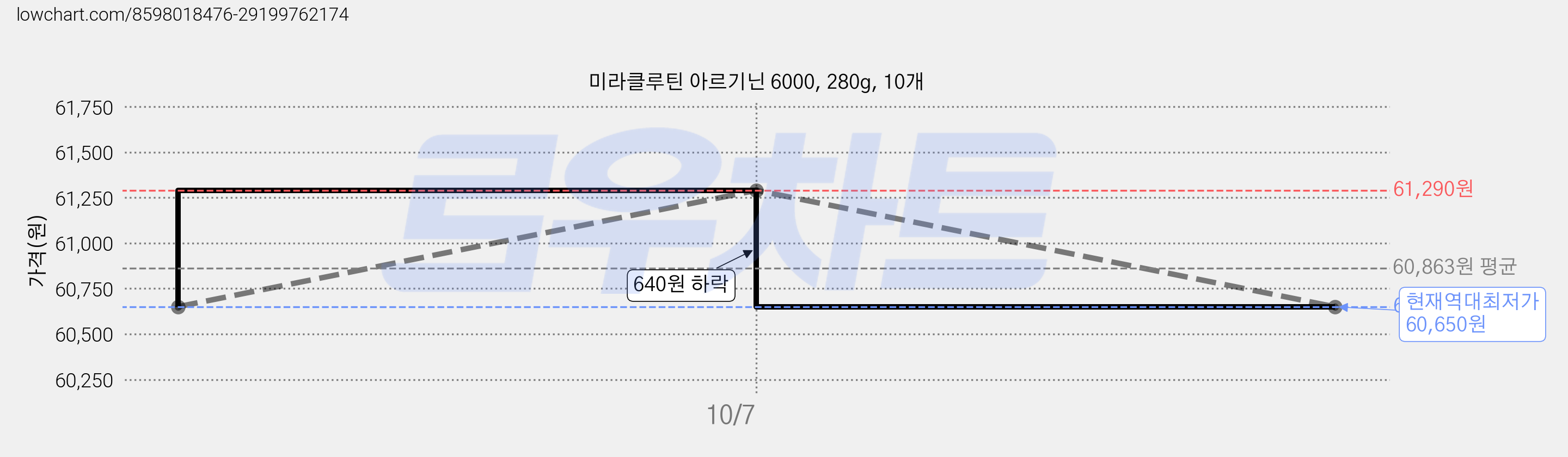 미라클루틴 아르기닌 6000, 280g, 10개 가격 변동 차트, 현재가 60,650원, 역대최저가