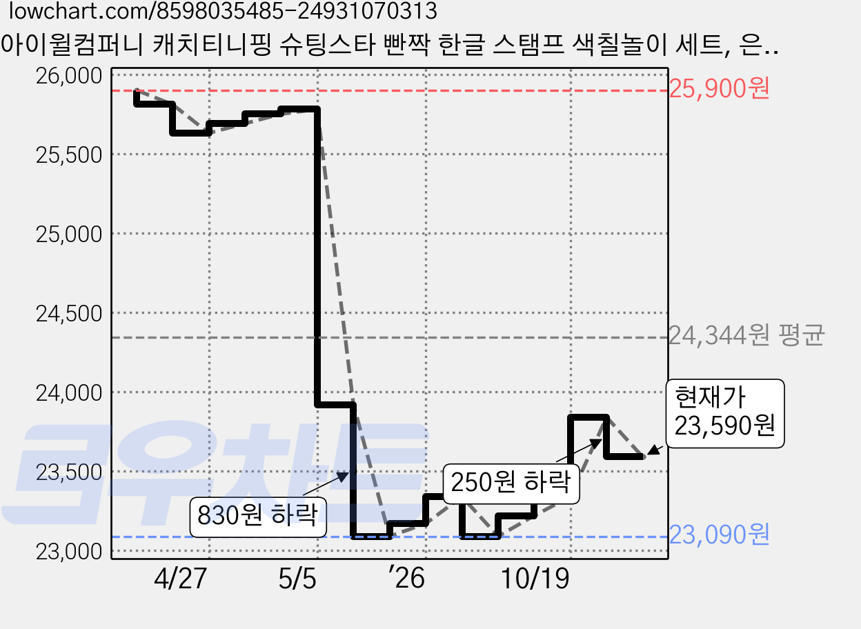 아이윌컴퍼니 캐치티니핑 슈팅스타 빤짝 한글 스탬프 색칠놀이 세트, 은하수미디어, 혼합색상, 1세트 가격 변동 차트, 현재가 23,590원, 관측 최저가 23,090원