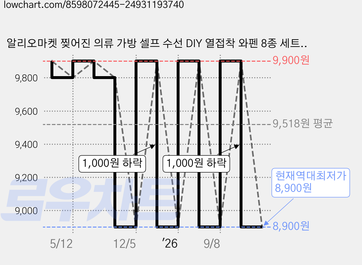 알리오마켓 찢어진 의류 가방 셀프 수선 DIY 열접착 와펜 8종 세트, 1개, 블랙 가격 변동 차트, 현재가 8,900원, 역대최저가