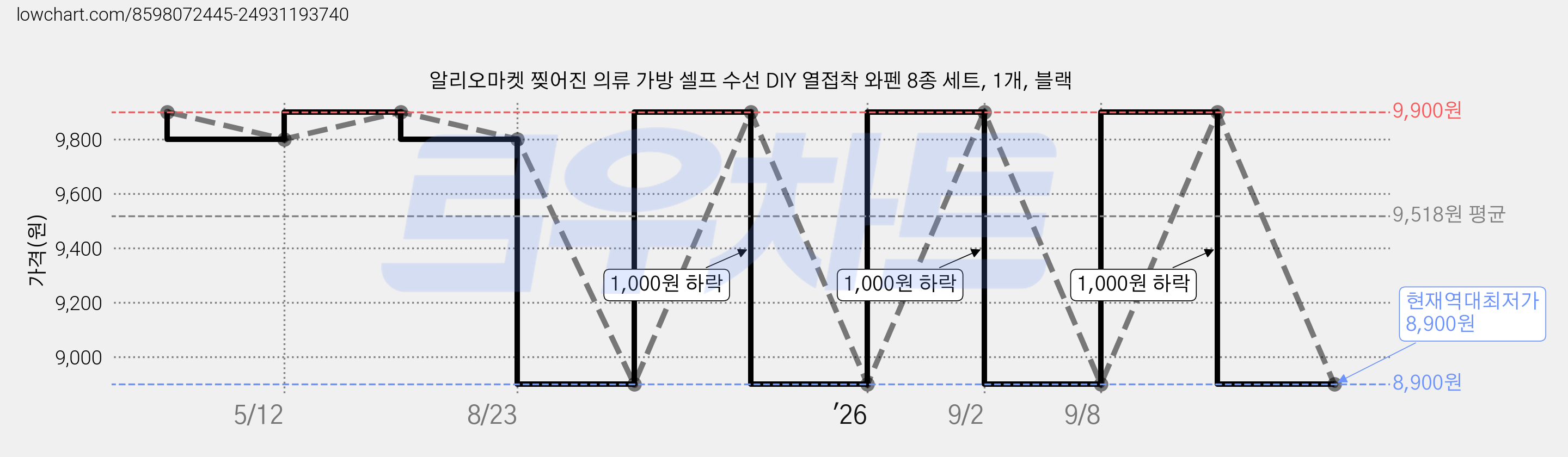 알리오마켓 찢어진 의류 가방 셀프 수선 DIY 열접착 와펜 8종 세트, 1개, 블랙 가격 변동 차트, 현재가 8,900원, 역대최저가