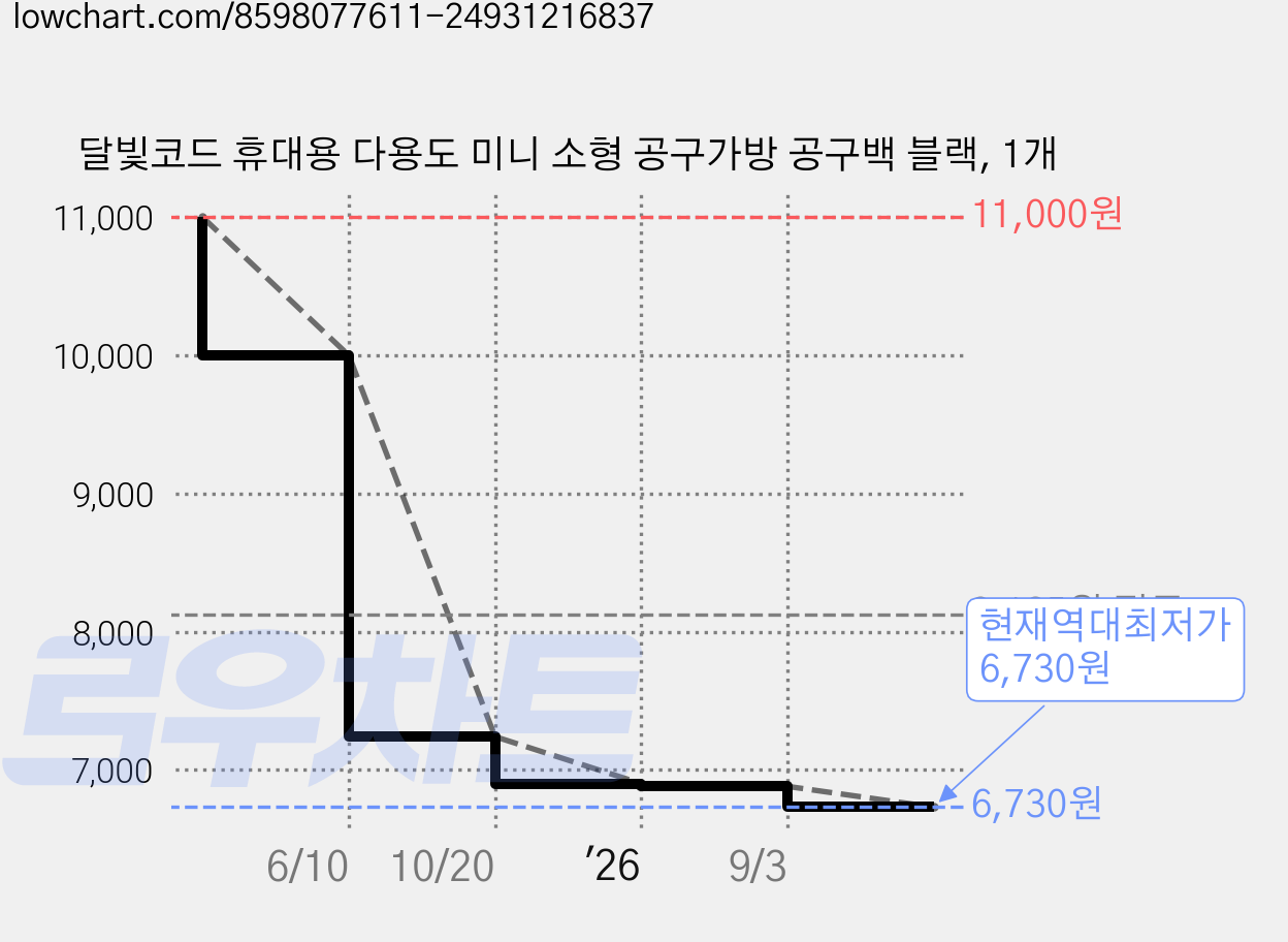 달빛코드 휴대용 다용도 미니 소형 공구가방 공구백 블랙, 1개 가격 변동 차트, 현재가 6,730원, 역대최저가