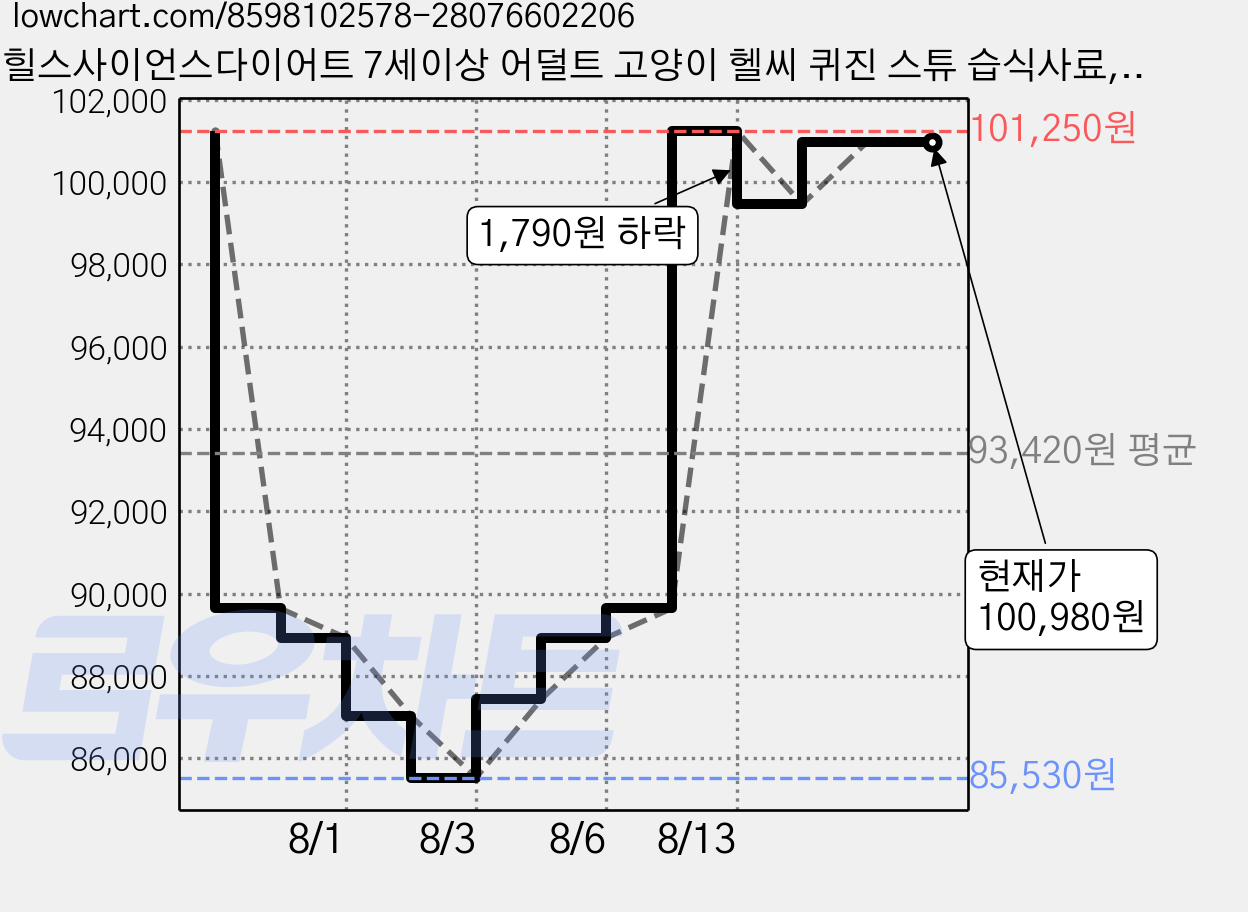 힐스사이언스다이어트 7세이상 어덜트 고양이 헬씨 퀴진 스튜 습식사료, 닭+쌀, 79g, 36개 가격 변동 차트, 현재가 100,980원, 관측 최저가 85,530원