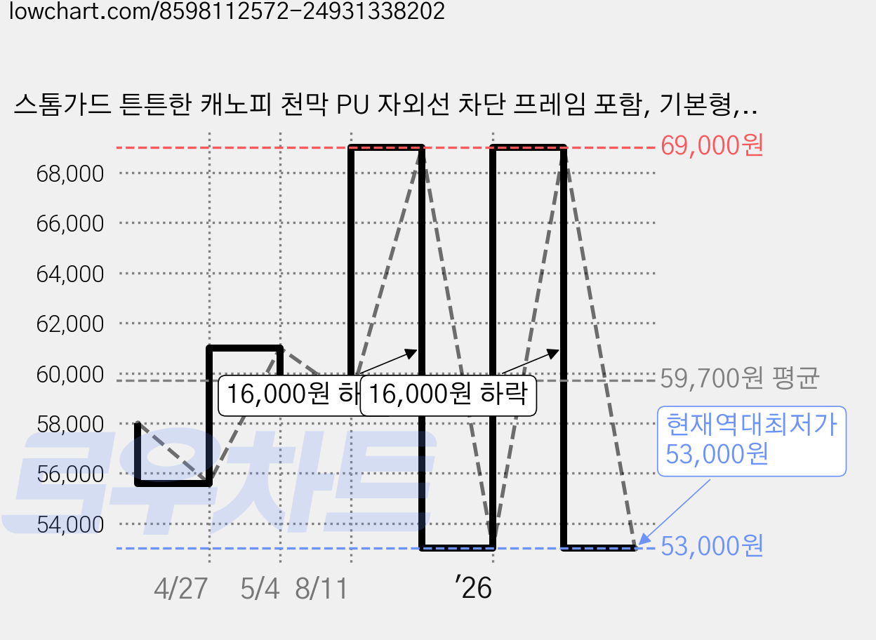 스톰가드 튼튼한 캐노피 천막 PU 자외선 차단 프레임 포함, 기본형, 레드 가격 변동 차트, 현재가 53,000원, 역대최저가