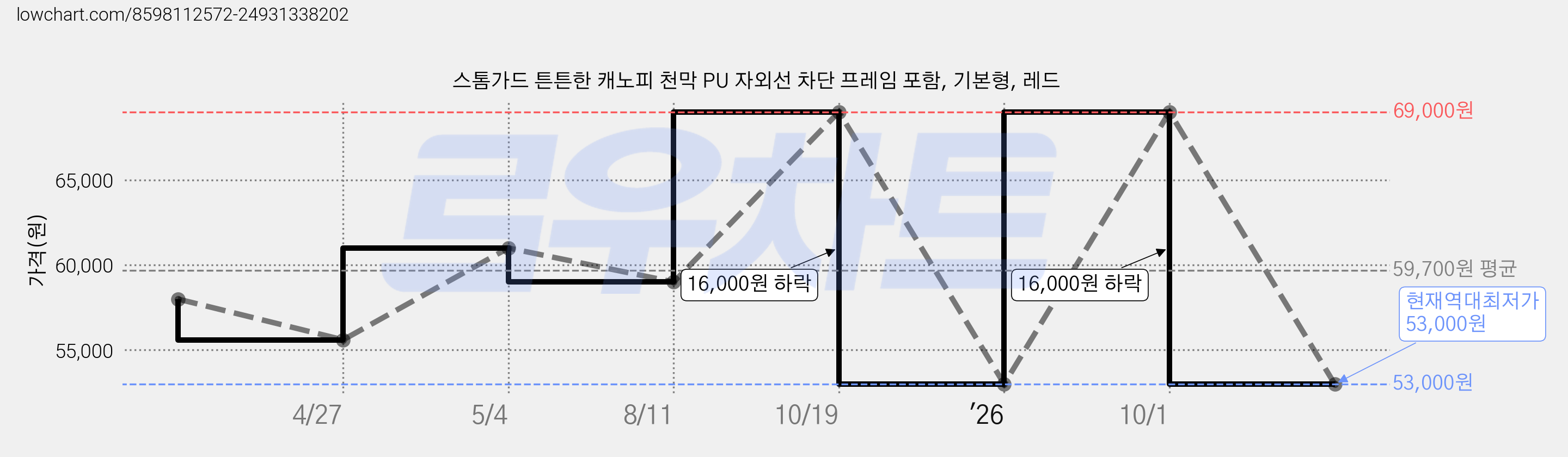 스톰가드 튼튼한 캐노피 천막 PU 자외선 차단 프레임 포함, 기본형, 레드 가격 변동 차트, 현재가 53,000원, 역대최저가