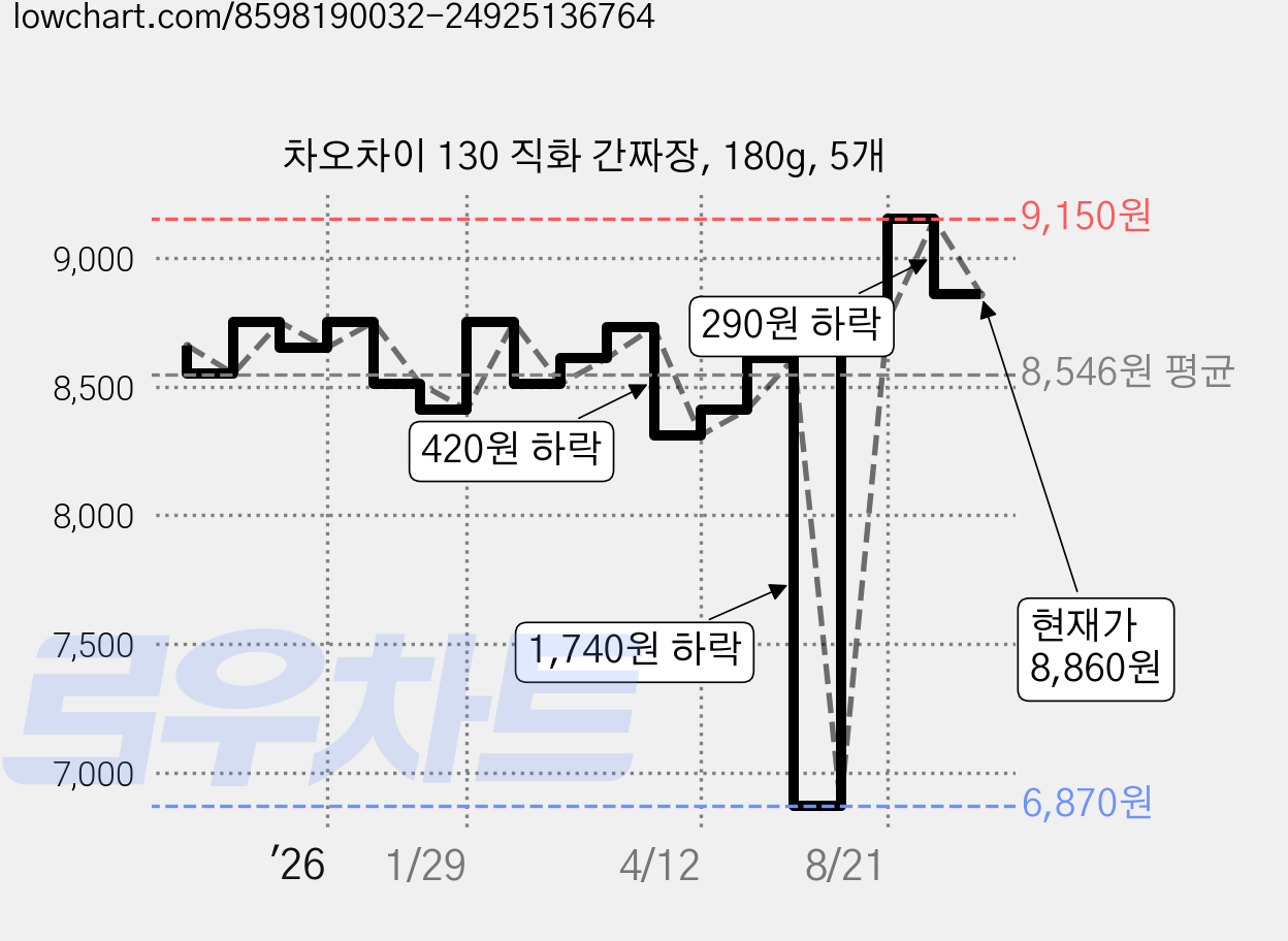 차오차이 130 직화 간짜장, 180g, 5개 가격 변동 차트, 현재가 8,860원, 관측 최저가 6,870원