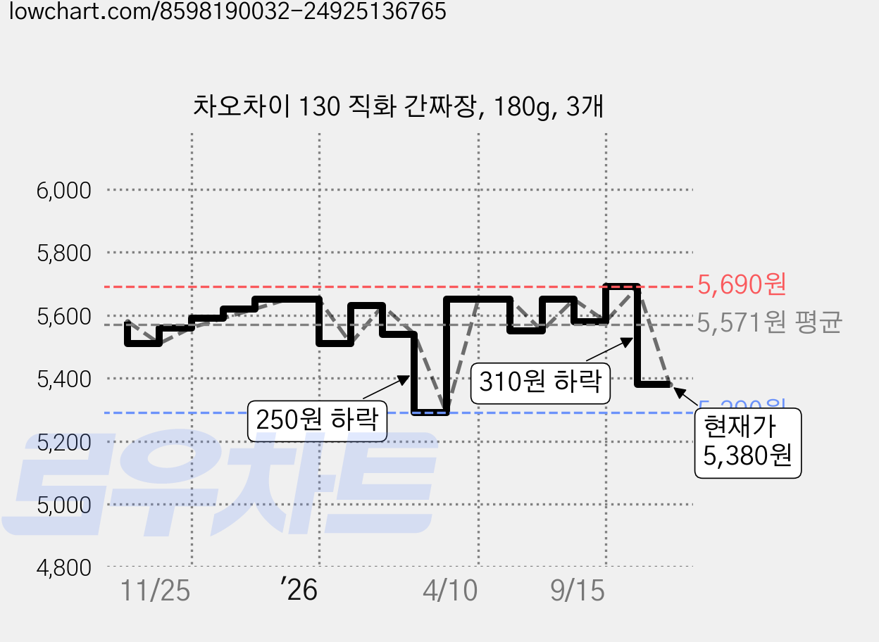 차오차이 130 직화 간짜장, 180g, 3개 가격 변동 차트, 현재가 5,380원, 관측 최저가 5,290원