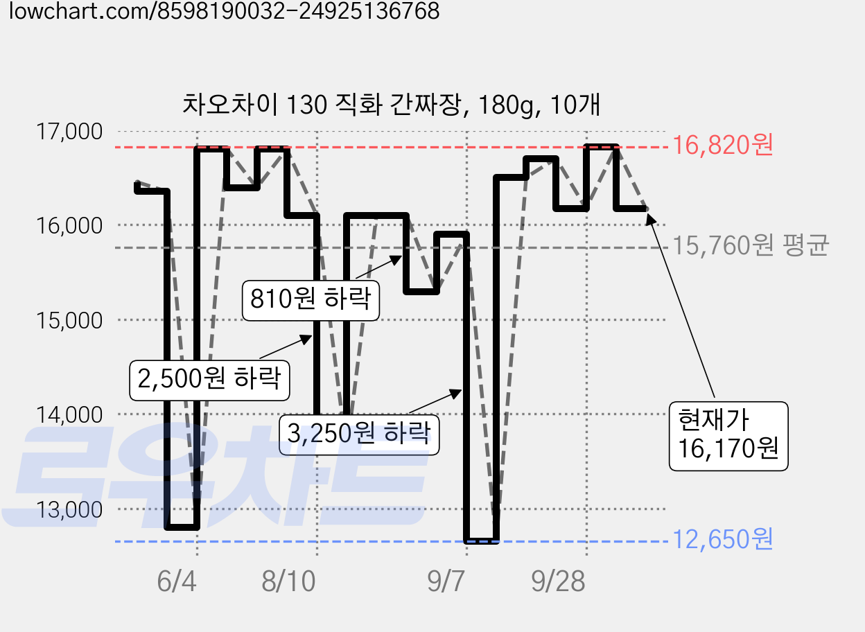 차오차이 130 직화 간짜장, 180g, 10개 가격 변동 차트, 현재가 16,170원, 관측 최저가 12,650원