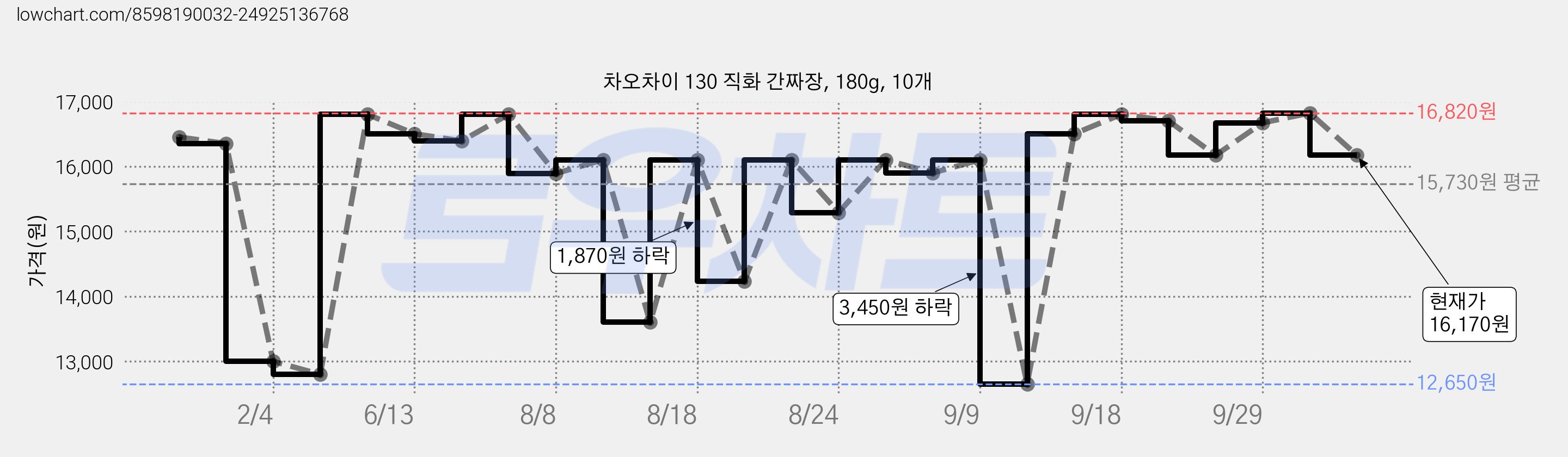 차오차이 130 직화 간짜장, 180g, 10개 가격 변동 차트, 현재가 16,170원, 관측 최저가 12,650원
