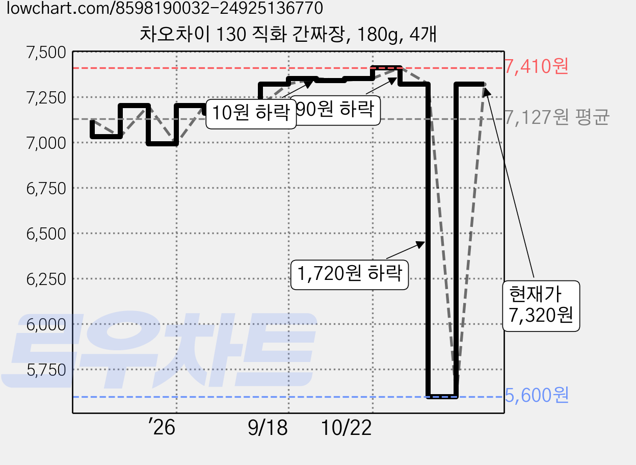 차오차이 130 직화 간짜장, 180g, 4개 가격 변동 차트, 현재가 5,600원, 역대최저가