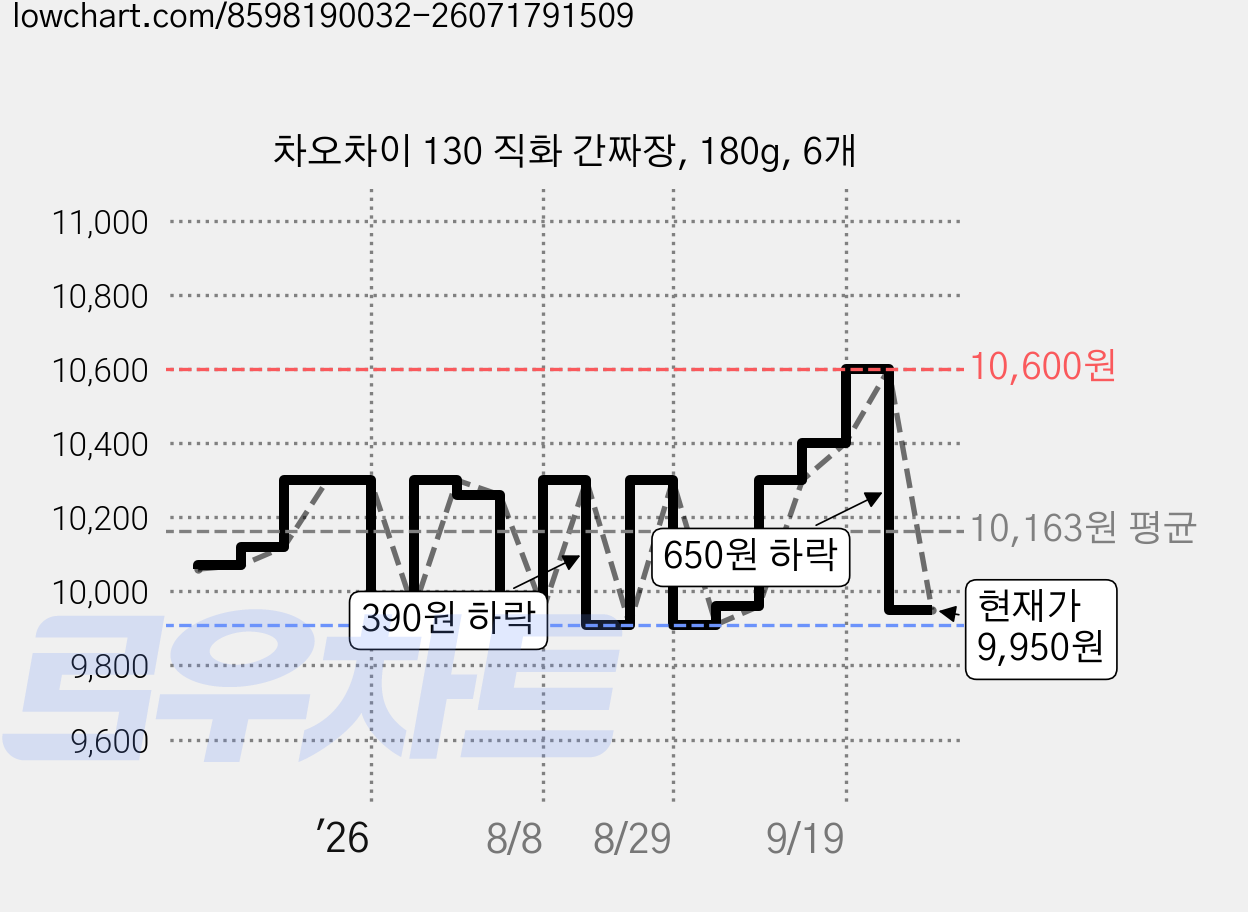 차오차이 130 직화 간짜장, 180g, 6개 가격 변동 차트, 현재가 9,950원, 관측 최저가 9,910원