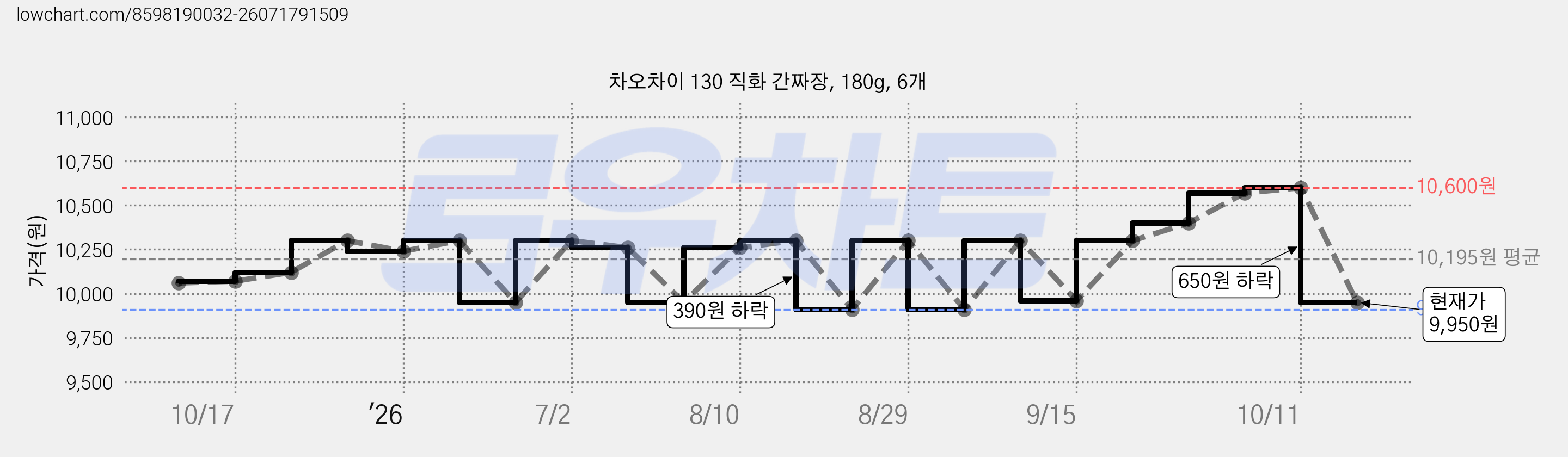 차오차이 130 직화 간짜장, 180g, 6개 가격 변동 차트, 현재가 9,950원, 관측 최저가 9,910원