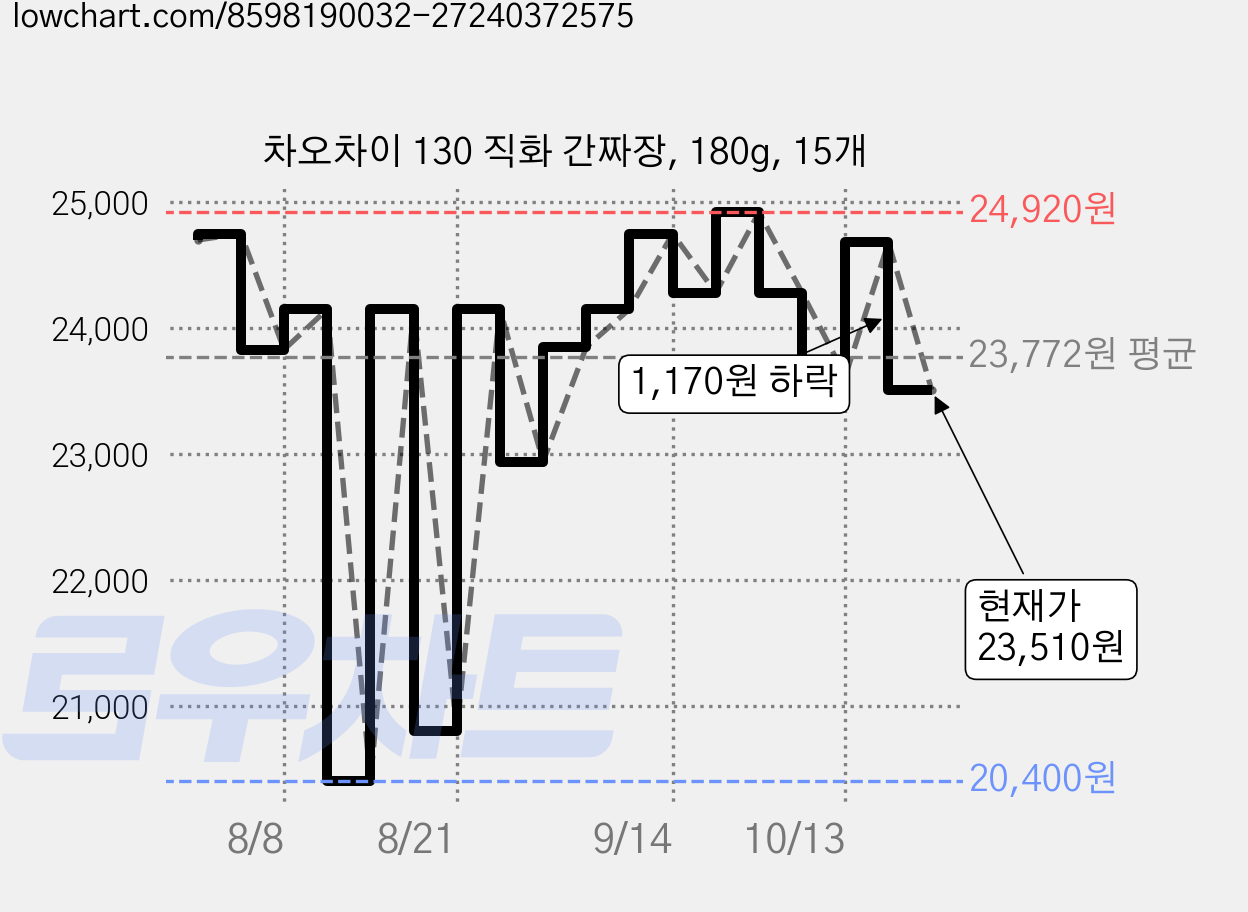 차오차이 130 직화 간짜장, 180g, 15개 가격 변동 차트, 현재가 23,510원, 관측 최저가 20,400원
