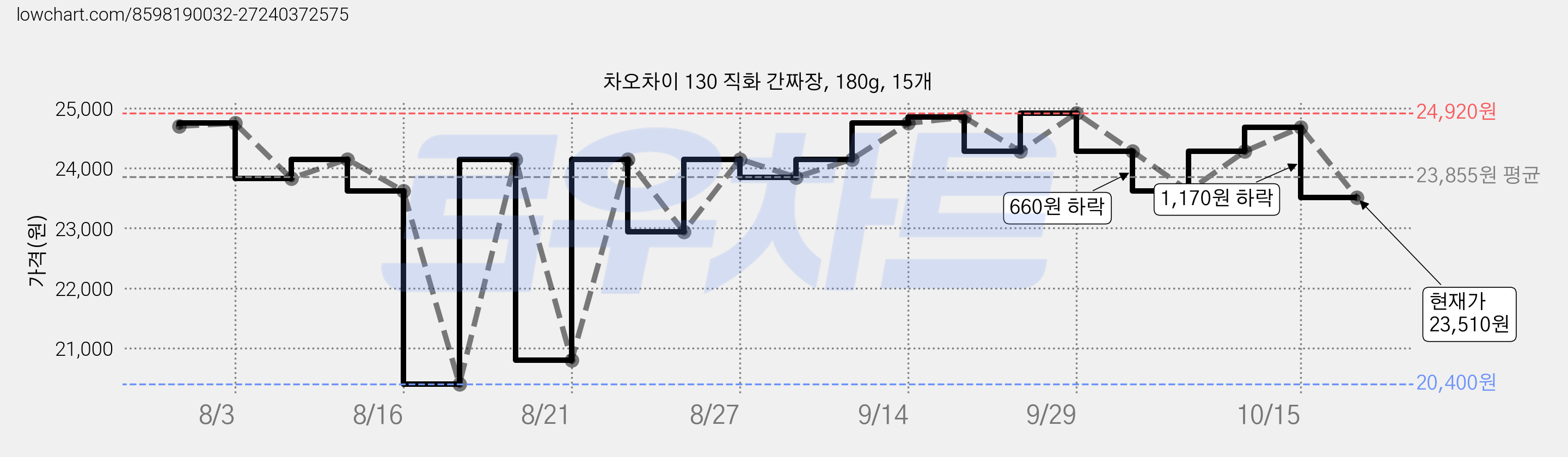 차오차이 130 직화 간짜장, 180g, 15개 가격 변동 차트, 현재가 23,510원, 관측 최저가 20,400원