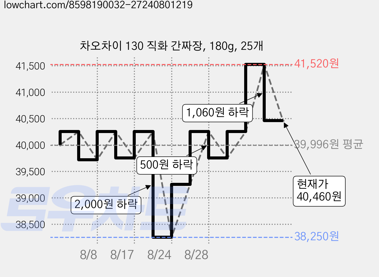 차오차이 130 직화 간짜장, 180g, 25개 가격 변동 차트, 현재가 40,460원, 관측 최저가 34,000원
