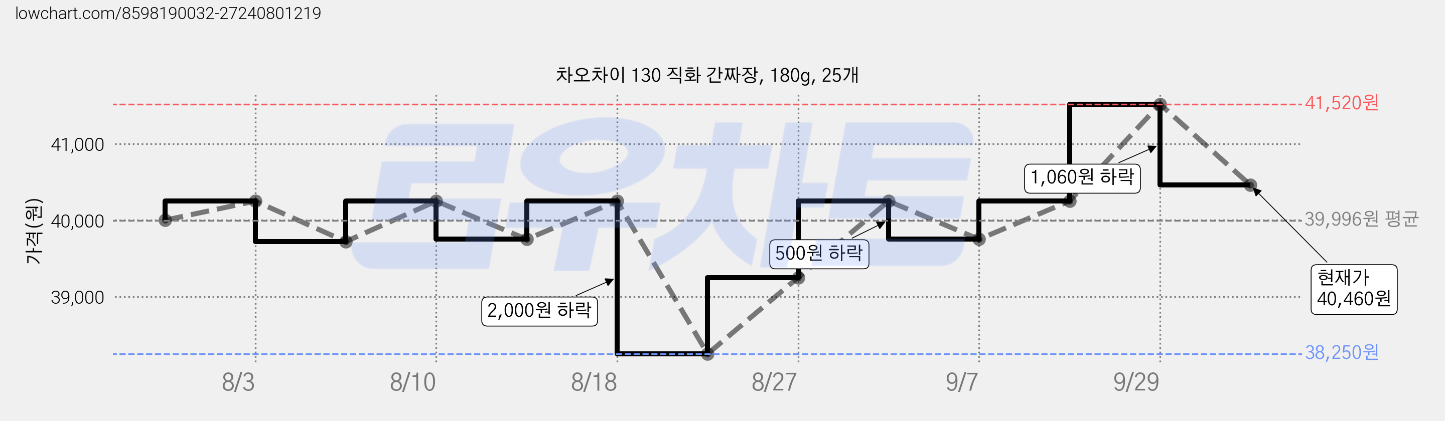 차오차이 130 직화 간짜장, 180g, 25개 가격 변동 차트, 현재가 40,460원, 관측 최저가 34,000원