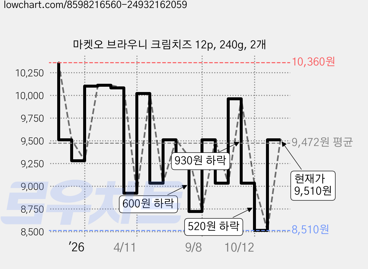 마켓오 브라우니 크림치즈 12p, 240g, 2개 가격 변동 차트, 현재가 9,510원, 관측 최저가 8,510원