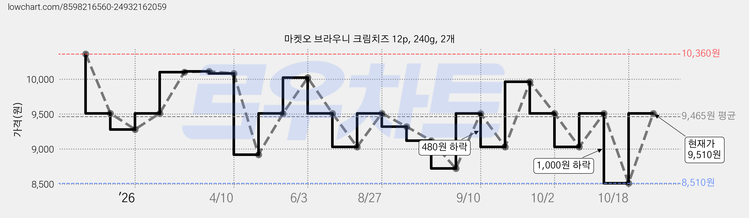 마켓오 브라우니 크림치즈 12p, 240g, 2개 가격 변동 차트, 현재가 9,510원, 관측 최저가 8,510원