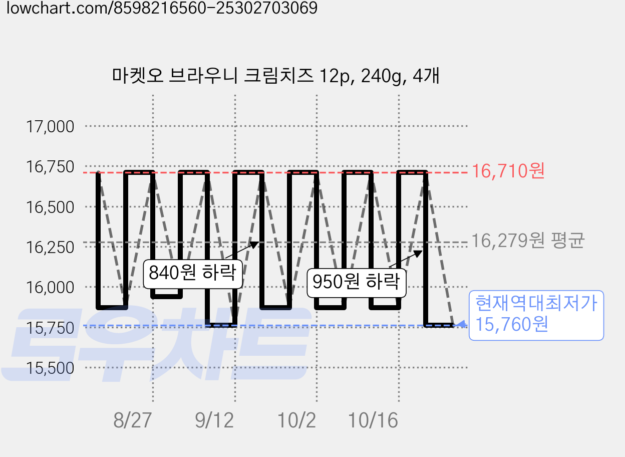 마켓오 브라우니 크림치즈 12p, 240g, 4개 가격 변동 차트, 현재가 15,760원, 역대최저가