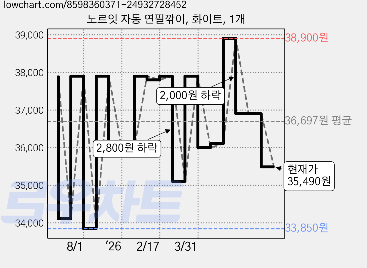 노르잇 자동 연필깎이, 화이트, 1개 가격 변동 차트, 현재가 35,490원, 관측 최저가 32,740원