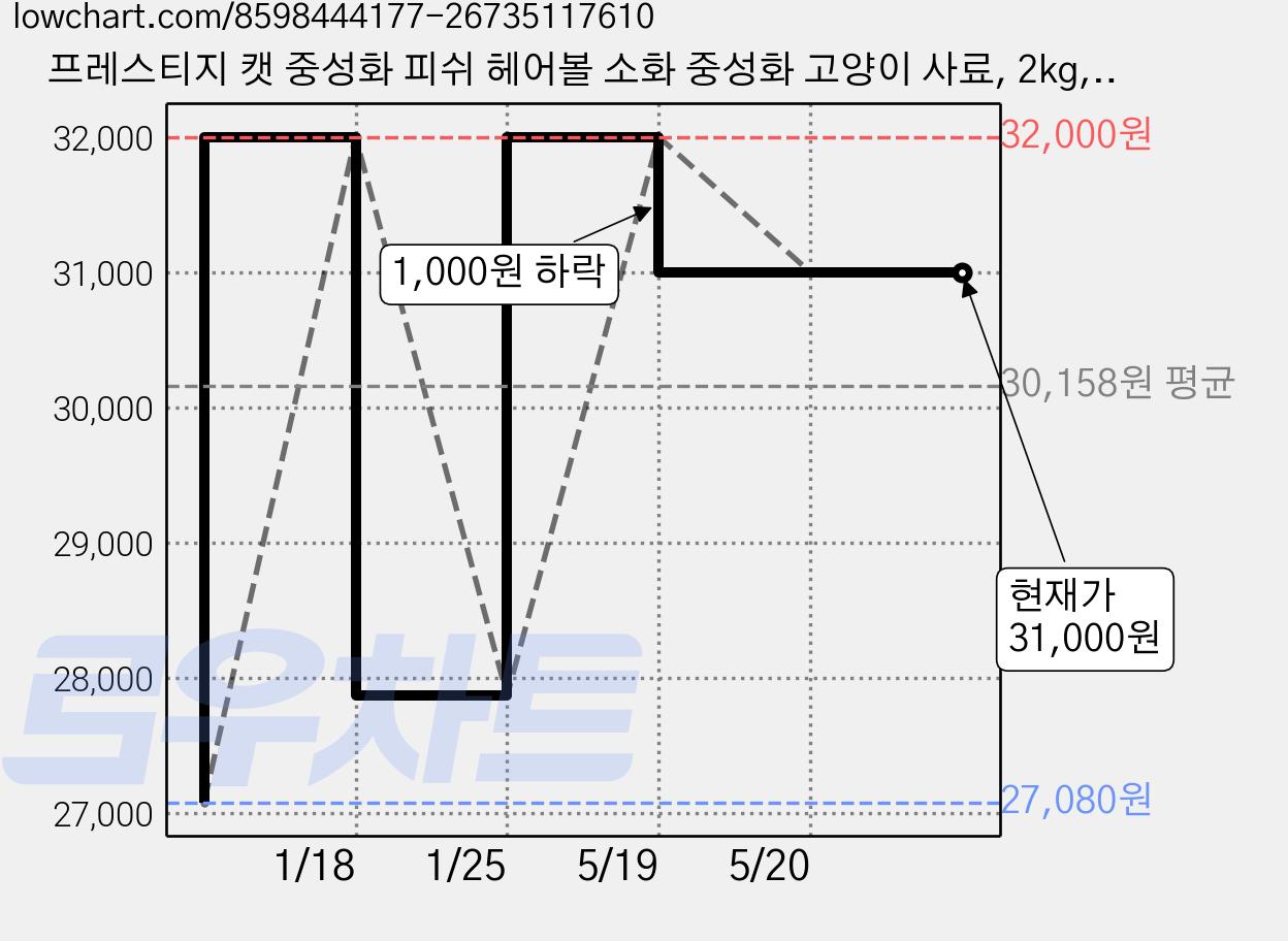 프레스티지 캣 중성화 피쉬 헤어볼 소화 중성화 고양이 사료, 2kg, 1개 가격 변동 차트, 현재가 31,000원, 관측 최저가 27,080원