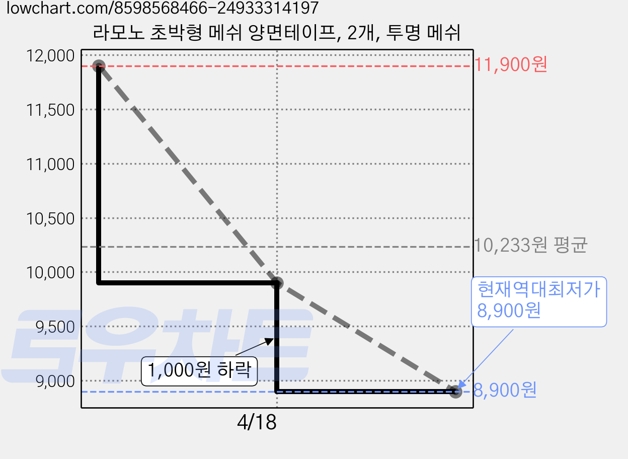 라모노 초박형 메쉬 양면테이프, 2개, 투명 메쉬 가격 변동 차트, 현재가 8,900원, 역대최저가