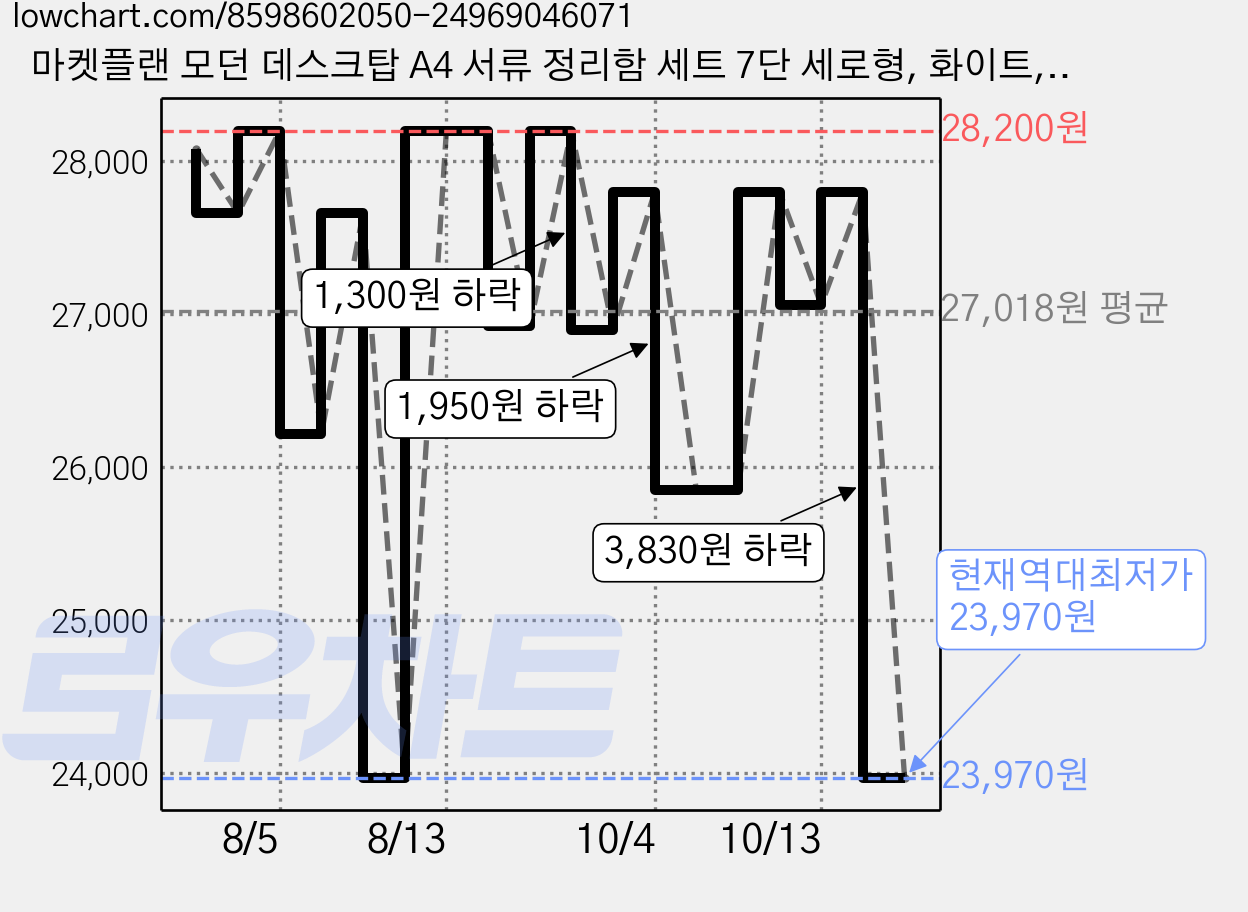 마켓플랜 모던 데스크탑 A4 서류 정리함 세트 7단 세로형, 화이트, 2세트 가격 변동 차트, 현재가 23,970원, 역대최저가