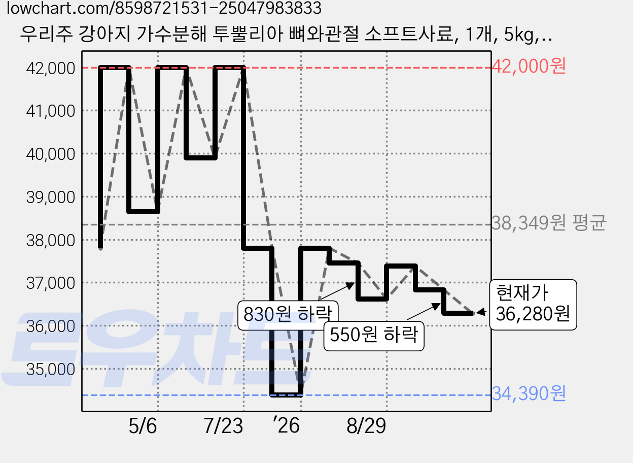 우리주 강아지 가수분해 투뿔리아 뼈와관절 소프트사료, 1개, 5kg, 소 가격 변동 차트, 현재가 36,280원, 관측 최저가 34,390원