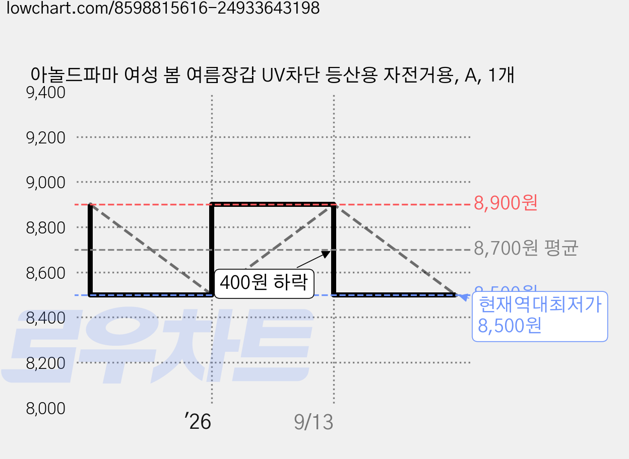 아놀드파마 여성 봄 여름장갑 UV차단 등산용 자전거용, A, 1개 가격 변동 차트, 현재가 8,500원, 역대최저가