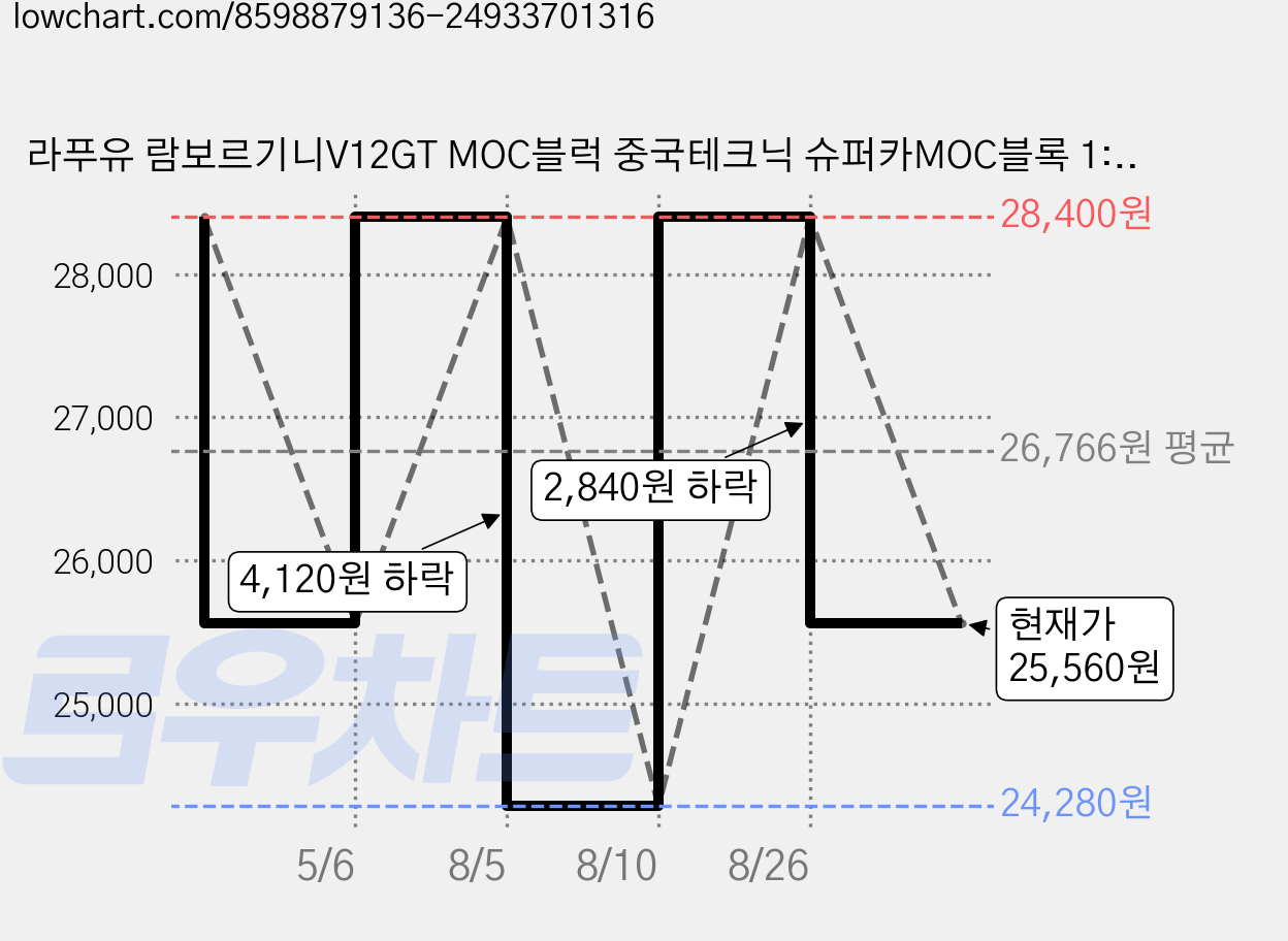 라푸유 람보르기니V12GT MOC블럭 중국테크닉 슈퍼카MOC블록 1:14스케일 레이싱카 자동차조립 블록놀이 하이퍼카 호환블록세트L8021[라푸유서비스], 오리지널, 1개 가격 변동 차트, 현재가 25,560원, 관측 최저가 24,280원