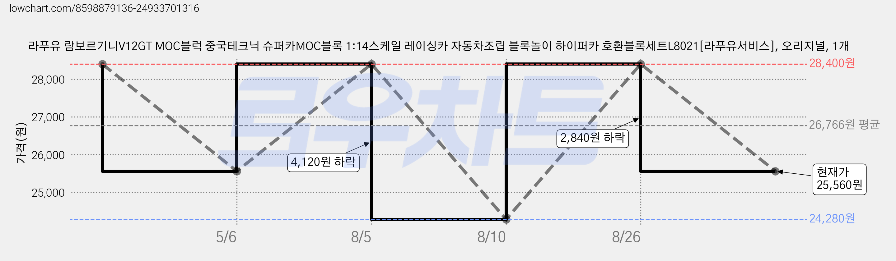 라푸유 람보르기니V12GT MOC블럭 중국테크닉 슈퍼카MOC블록 1:14스케일 레이싱카 자동차조립 블록놀이 하이퍼카 호환블록세트L8021[라푸유서비스], 오리지널, 1개 가격 변동 차트, 현재가 25,560원, 관측 최저가 24,280원