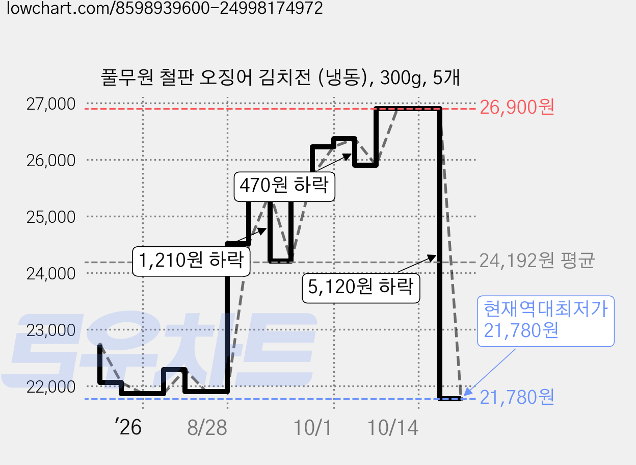풀무원 철판 오징어 김치전 (냉동), 300g, 5개 가격 변동 차트, 현재가 21,780원, 역대최저가