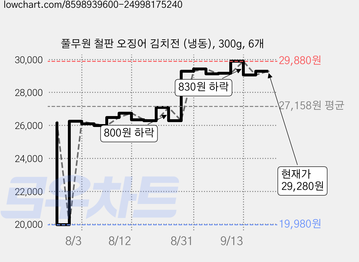 풀무원 철판 오징어 김치전 (냉동), 300g, 6개 가격 변동 차트, 현재가 29,280원, 관측 최저가 19,980원