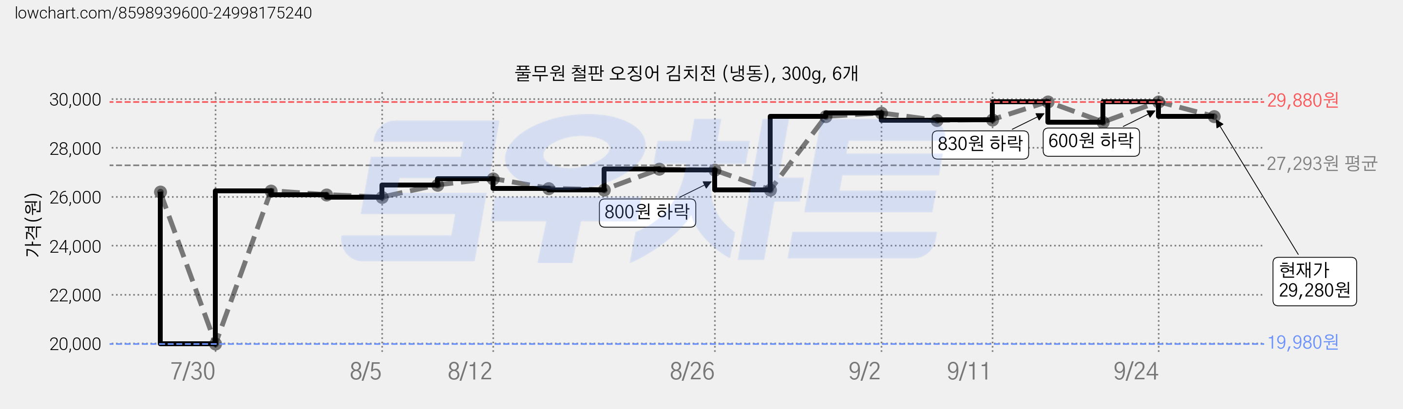 풀무원 철판 오징어 김치전 (냉동), 300g, 6개 가격 변동 차트, 현재가 29,280원, 관측 최저가 19,980원