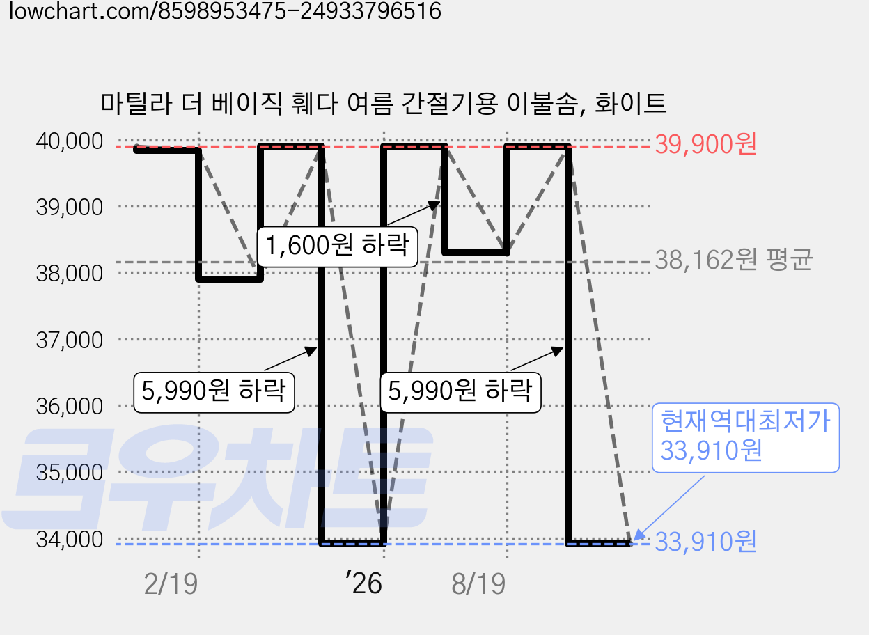 마틸라 더 베이직 훼다 여름 간절기용 이불솜, 화이트 가격 변동 차트, 현재가 33,910원, 역대최저가