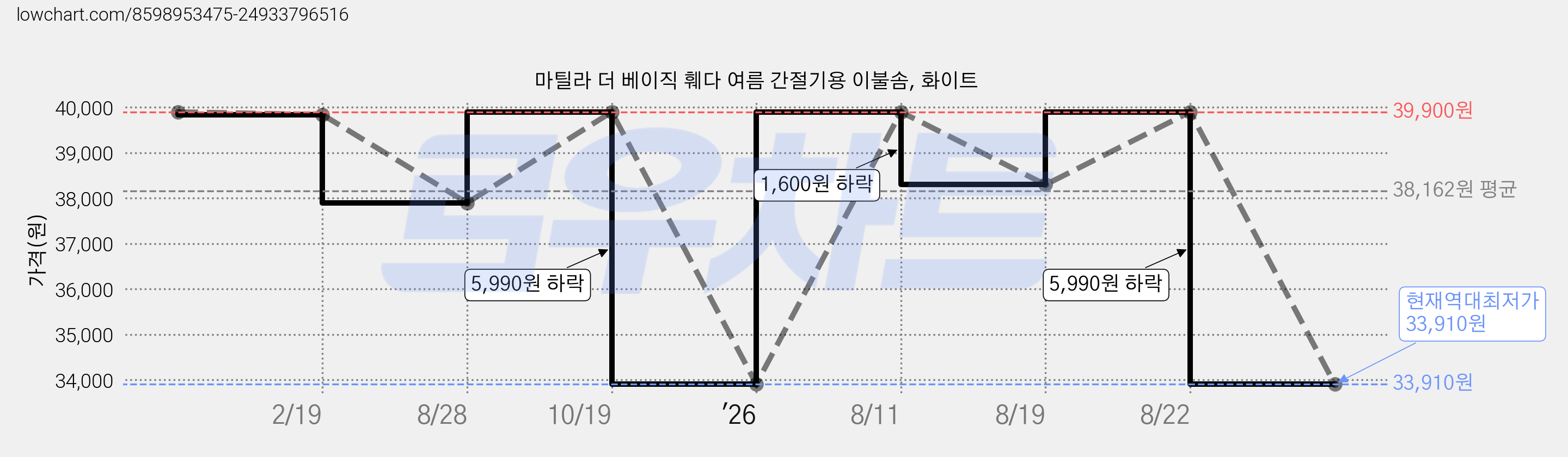 마틸라 더 베이직 훼다 여름 간절기용 이불솜, 화이트 가격 변동 차트, 현재가 33,910원, 역대최저가