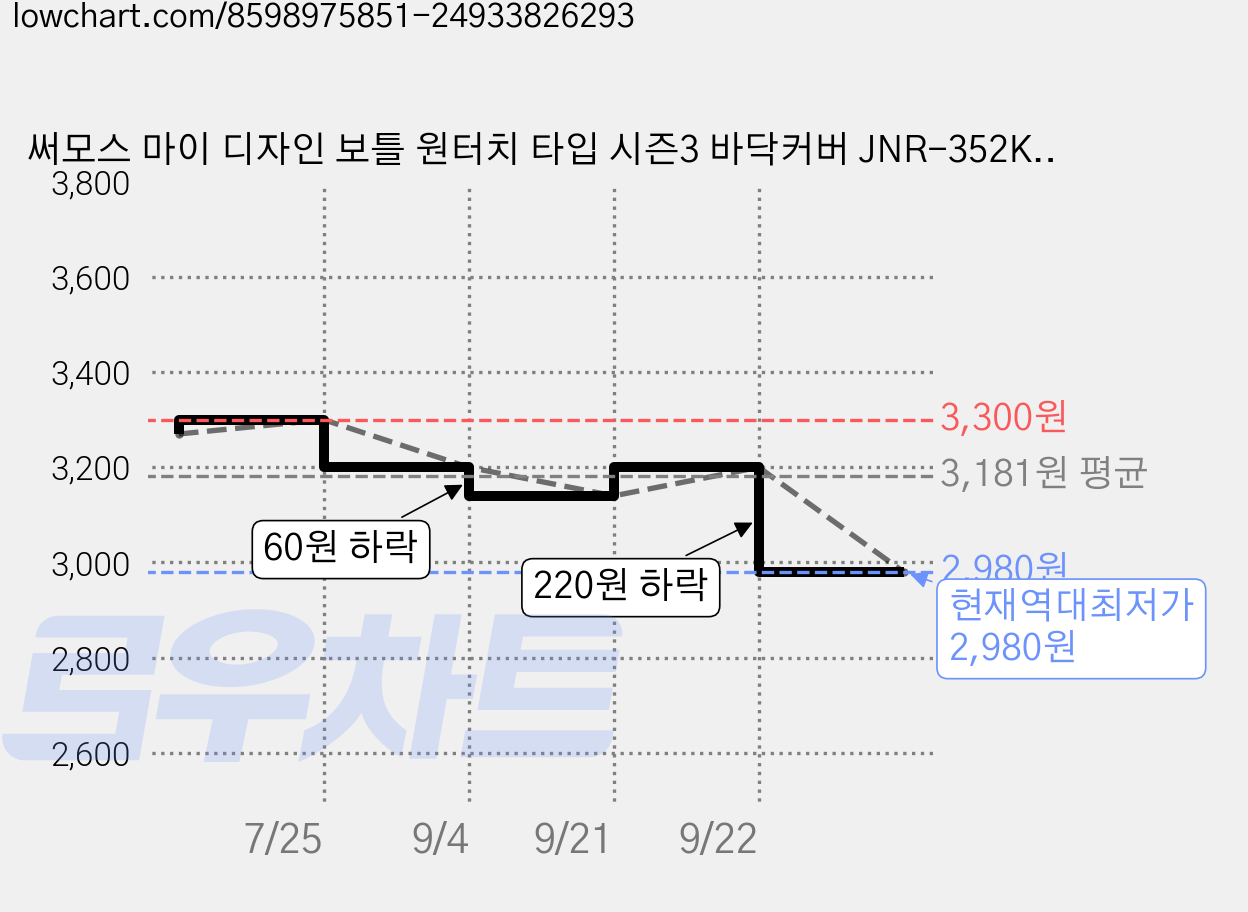 써모스 마이 디자인 보틀 원터치 타입 시즌3 바닥커버 JNR-352KS 호환, 스틸블루, 1개 가격 변동 차트, 현재가 2,980원, 역대최저가