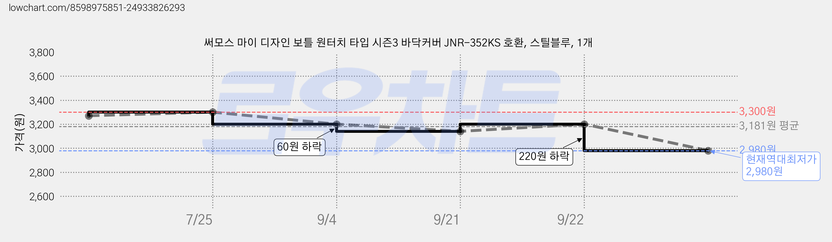 써모스 마이 디자인 보틀 원터치 타입 시즌3 바닥커버 JNR-352KS 호환, 스틸블루, 1개 가격 변동 차트, 현재가 2,980원, 역대최저가