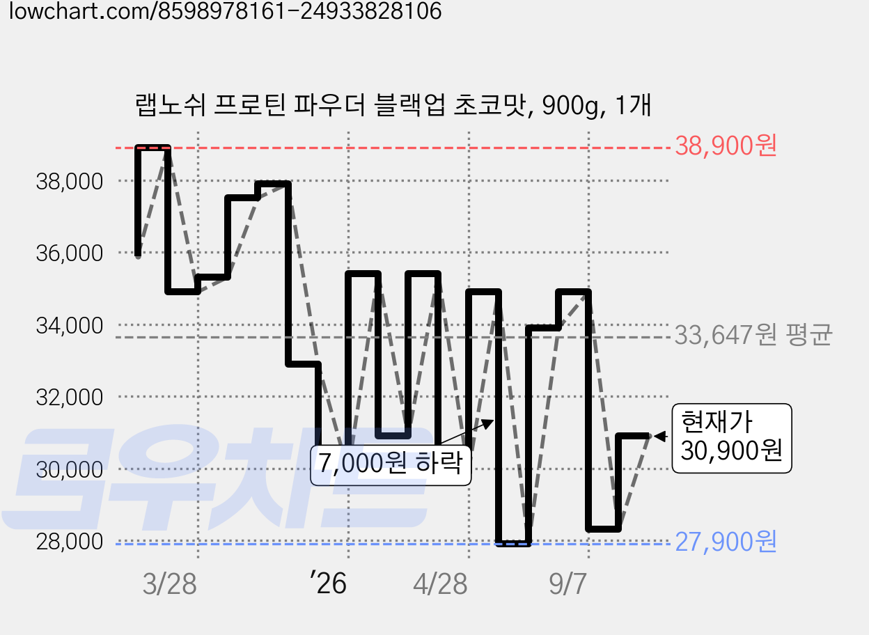 랩노쉬 프로틴 파우더 블랙업 초코맛, 900g, 1개 가격 변동 차트, 현재가 30,900원, 관측 최저가 27,900원